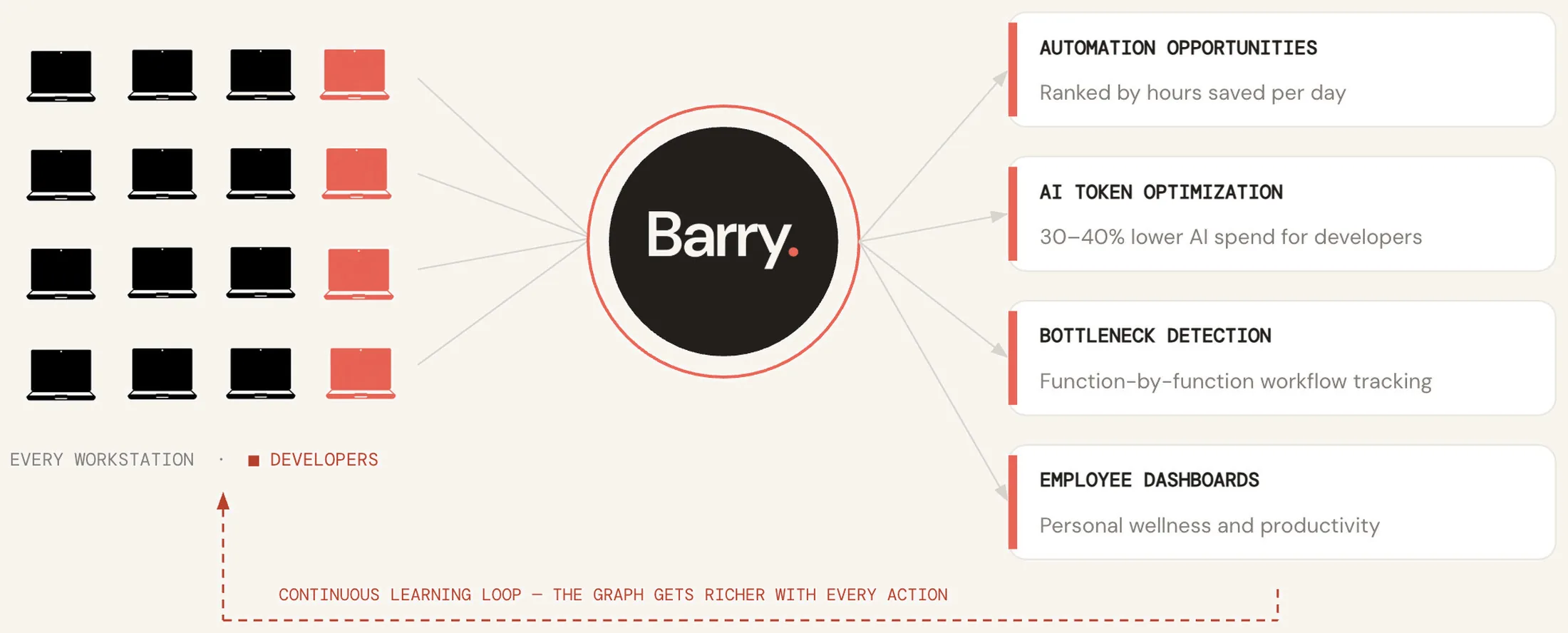 Every workstation feeds the Barry engine, which returns automation opportunities, AI token optimisation, bottleneck detection and employee dashboards